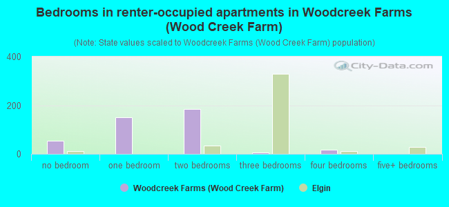 Bedrooms in renter-occupied apartments in Woodcreek Farms (Wood Creek Farm)