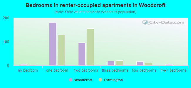 Bedrooms in renter-occupied apartments in Woodcroft