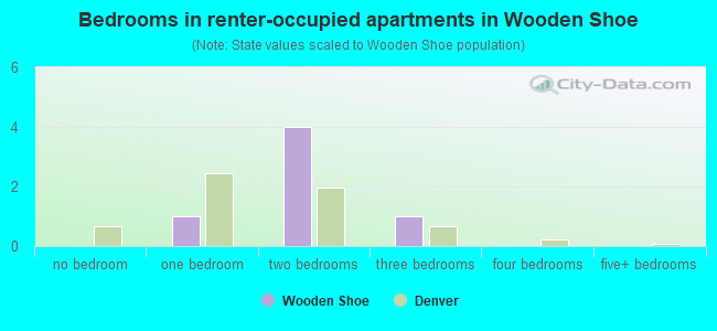 Bedrooms in renter-occupied apartments in Wooden Shoe