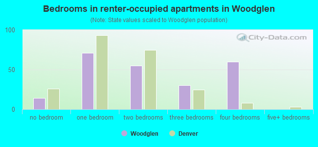 Bedrooms in renter-occupied apartments in Woodglen