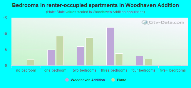 Bedrooms in renter-occupied apartments in Woodhaven Addition