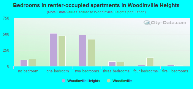 Bedrooms in renter-occupied apartments in Woodinville Heights