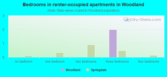 Bedrooms in renter-occupied apartments in Woodland