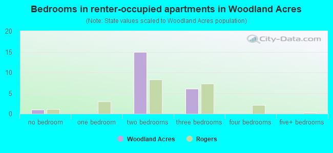 Bedrooms in renter-occupied apartments in Woodland Acres