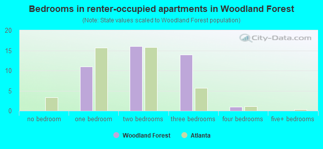 Bedrooms in renter-occupied apartments in Woodland Forest