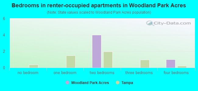 Bedrooms in renter-occupied apartments in Woodland Park Acres