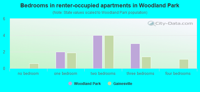 Bedrooms in renter-occupied apartments in Woodland Park