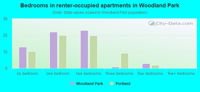 Bedrooms in renter-occupied apartments in Woodland Park