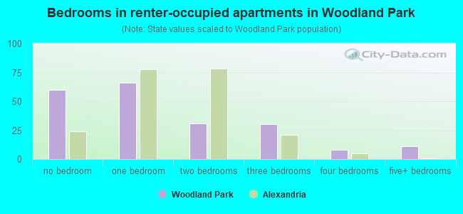 Bedrooms in renter-occupied apartments in Woodland Park