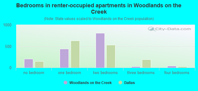 Bedrooms in renter-occupied apartments in Woodlands on the Creek