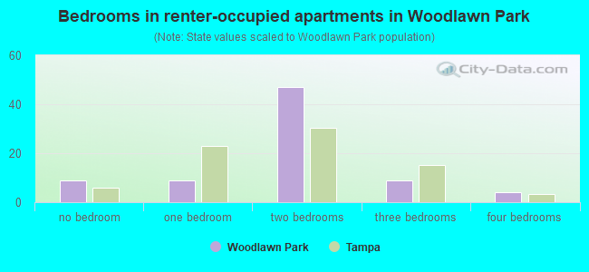 Bedrooms in renter-occupied apartments in Woodlawn Park