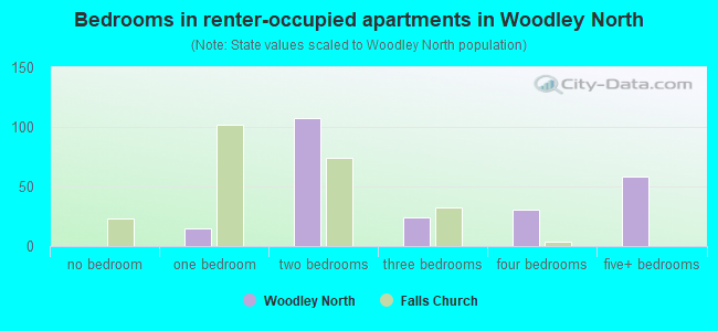 Bedrooms in renter-occupied apartments in Woodley North