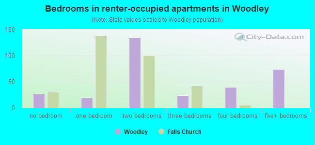 Bedrooms in renter-occupied apartments in Woodley