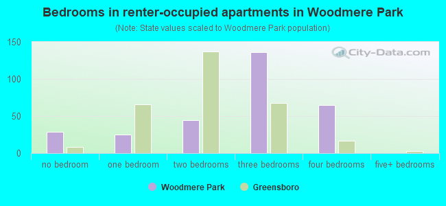 Bedrooms in renter-occupied apartments in Woodmere Park