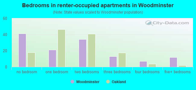 Bedrooms in renter-occupied apartments in Woodminster