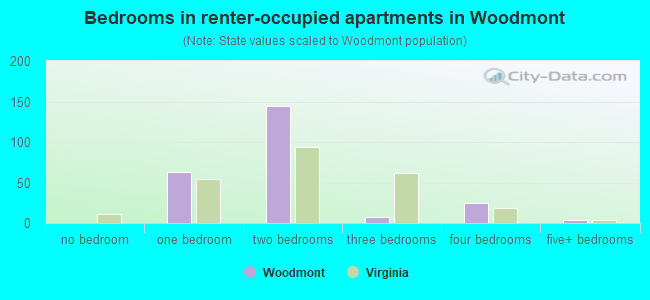 Bedrooms in renter-occupied apartments in Woodmont