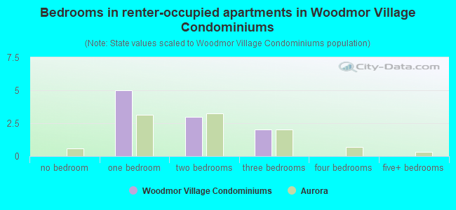 Bedrooms in renter-occupied apartments in Woodmor Village Condominiums