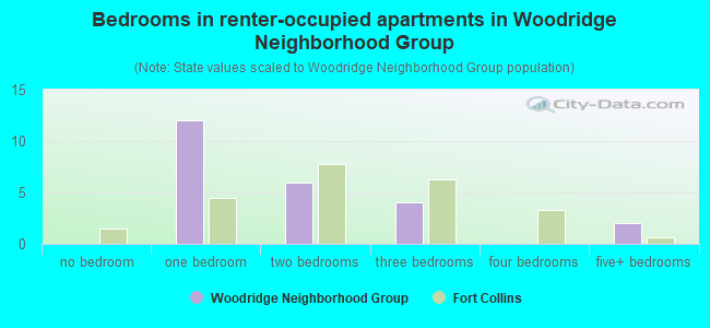 Bedrooms in renter-occupied apartments in Woodridge Neighborhood Group