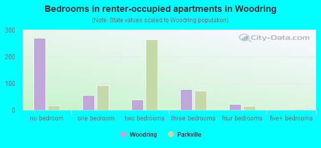 Bedrooms in renter-occupied apartments in Woodring