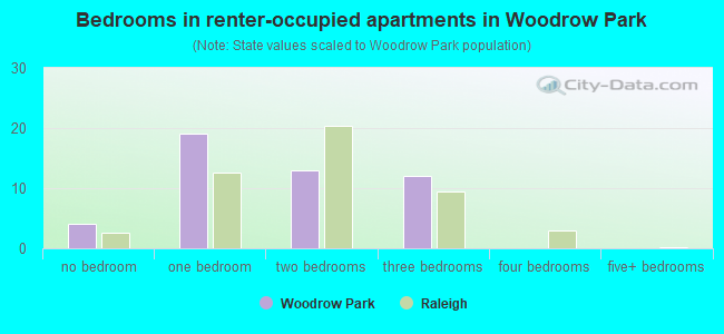 Bedrooms in renter-occupied apartments in Woodrow Park