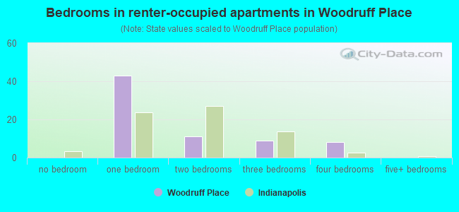 Bedrooms in renter-occupied apartments in Woodruff Place