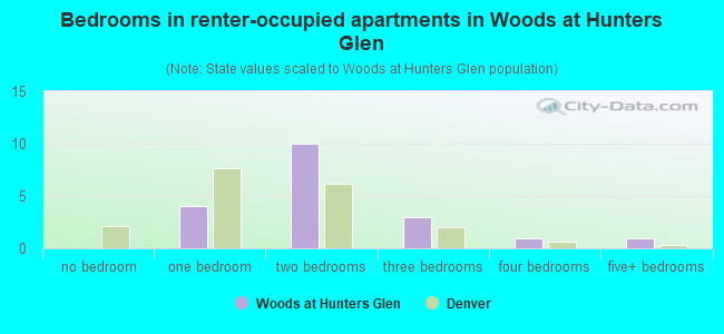 Bedrooms in renter-occupied apartments in Woods at Hunters Glen