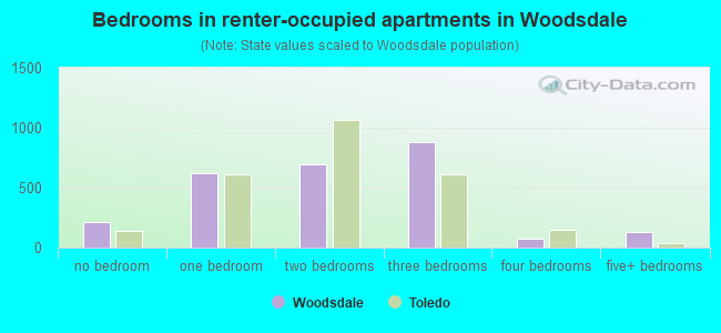 Bedrooms in renter-occupied apartments in Woodsdale
