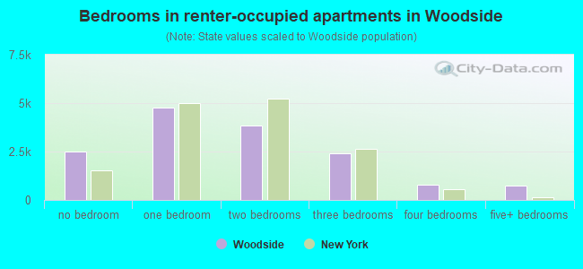 Bedrooms in renter-occupied apartments in Woodside