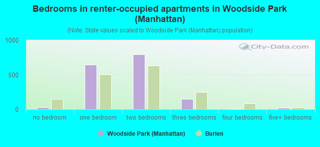 Bedrooms in renter-occupied apartments in Woodside Park (Manhattan)