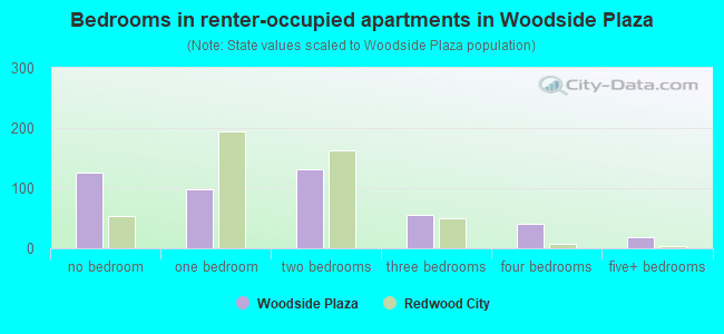 Bedrooms in renter-occupied apartments in Woodside Plaza