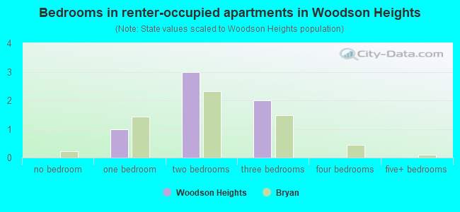 Bedrooms in renter-occupied apartments in Woodson Heights
