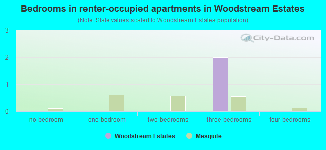 Bedrooms in renter-occupied apartments in Woodstream Estates