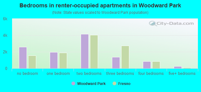 Bedrooms in renter-occupied apartments in Woodward Park