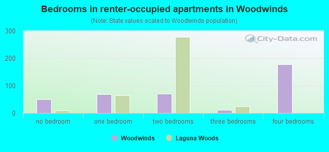 Bedrooms in renter-occupied apartments in Woodwinds