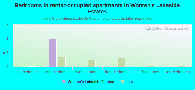 Bedrooms in renter-occupied apartments in Wooten's Lakeside Estates