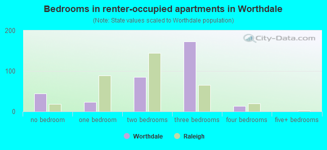Bedrooms in renter-occupied apartments in Worthdale