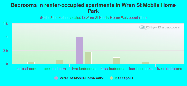 Bedrooms in renter-occupied apartments in Wren St Mobile Home Park