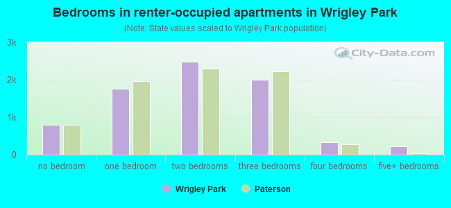 Bedrooms in renter-occupied apartments in Wrigley Park