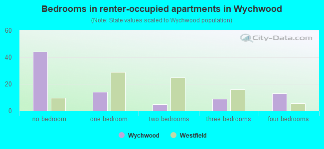 Bedrooms in renter-occupied apartments in Wychwood