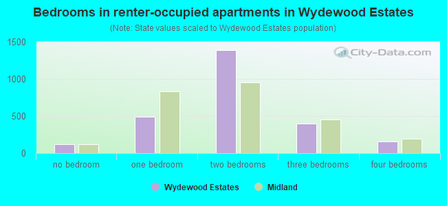 Bedrooms in renter-occupied apartments in Wydewood Estates