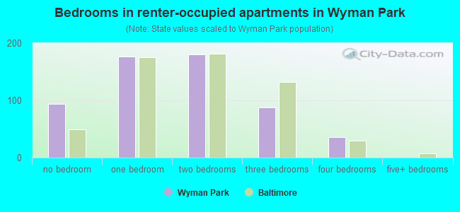 Bedrooms in renter-occupied apartments in Wyman Park