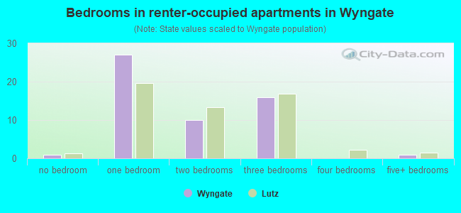 Bedrooms in renter-occupied apartments in Wyngate