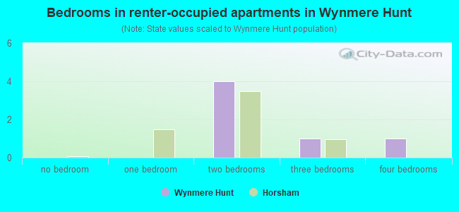 Bedrooms in renter-occupied apartments in Wynmere Hunt
