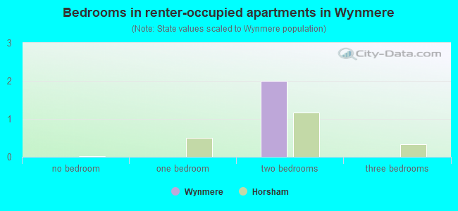 Bedrooms in renter-occupied apartments in Wynmere