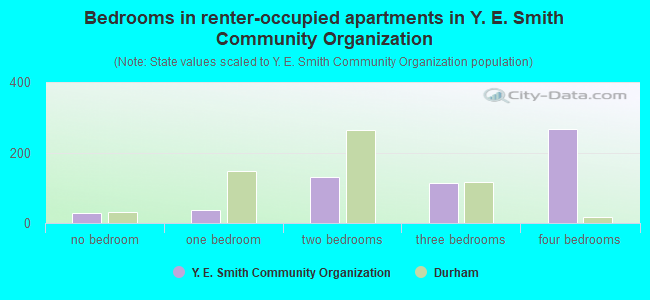 Bedrooms in renter-occupied apartments in Y. E. Smith Community Organization