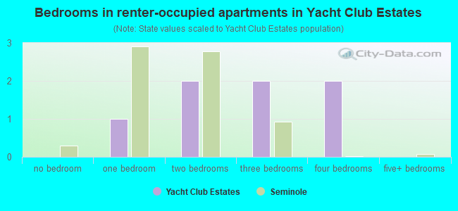 Bedrooms in renter-occupied apartments in Yacht Club Estates