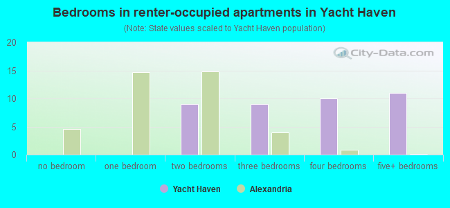 Bedrooms in renter-occupied apartments in Yacht Haven