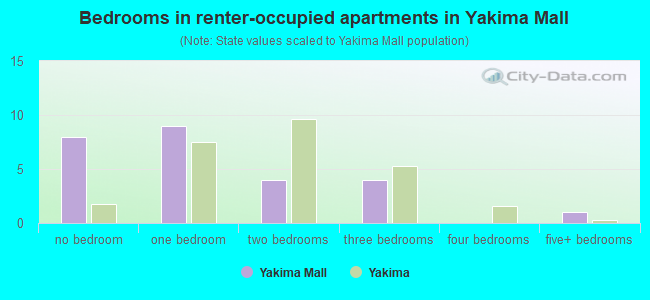 Bedrooms in renter-occupied apartments in Yakima Mall