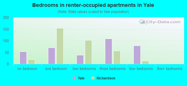 Bedrooms in renter-occupied apartments in Yale