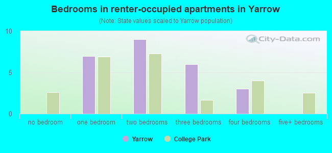 Bedrooms in renter-occupied apartments in Yarrow